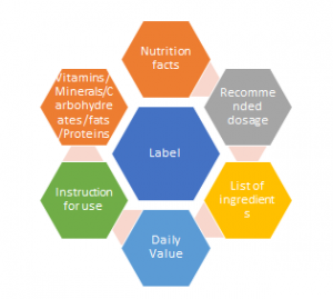 information on label to eat healthy