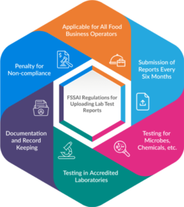 FSSAI Regulations Lab Test Reports