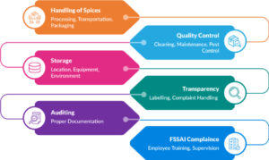 Regulatory Requirements of Spices