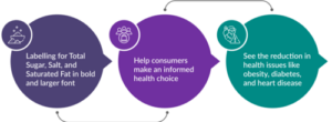 Nutritional Labelling Amendment